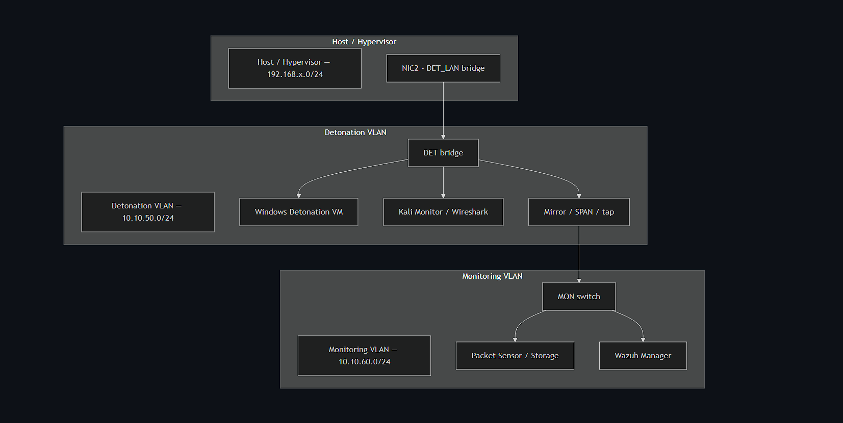 CyberLab Network Topology